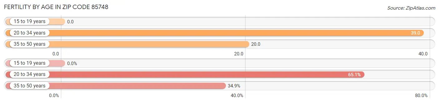 Female Fertility by Age in Zip Code 85748