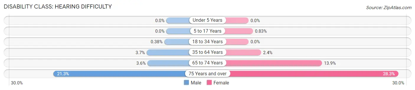 Disability in Zip Code 85748: <span>Hearing Difficulty</span>