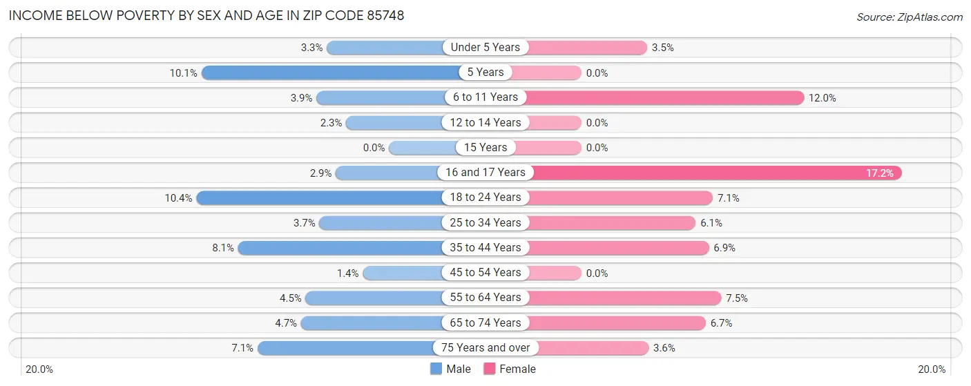 Income Below Poverty by Sex and Age in Zip Code 85748