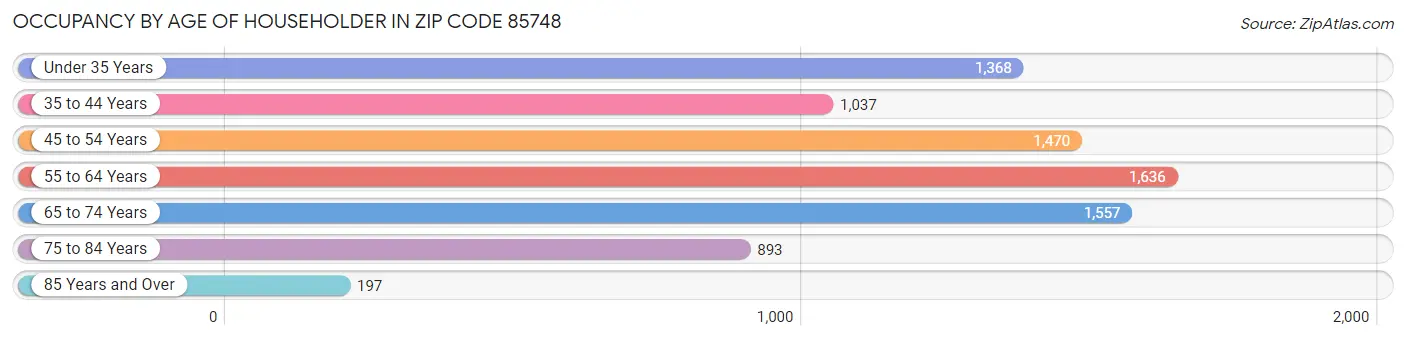 Occupancy by Age of Householder in Zip Code 85748
