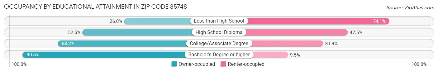 Occupancy by Educational Attainment in Zip Code 85748