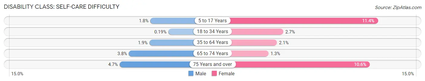 Disability in Zip Code 85748: <span>Self-Care Difficulty</span>