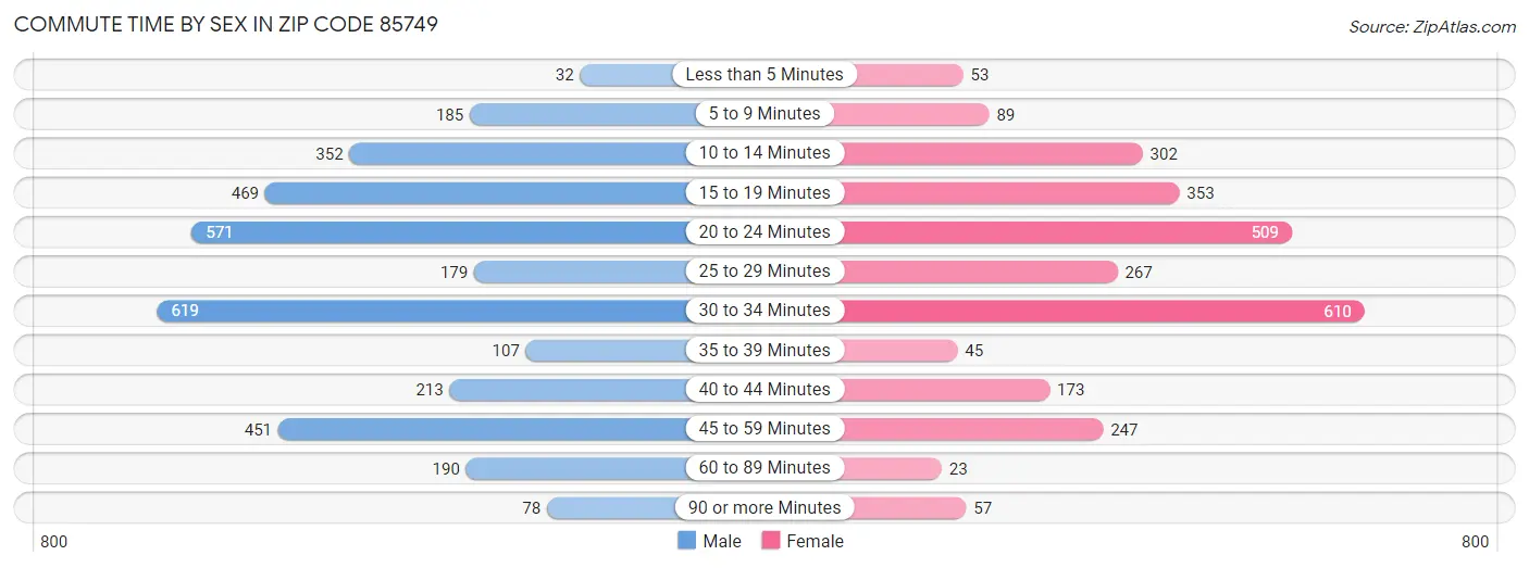 Commute Time by Sex in Zip Code 85749