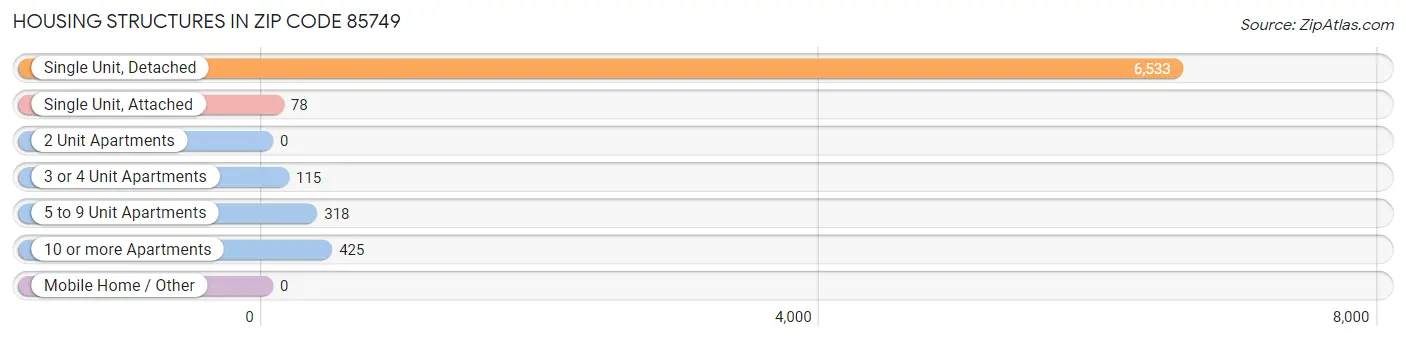 Housing Structures in Zip Code 85749