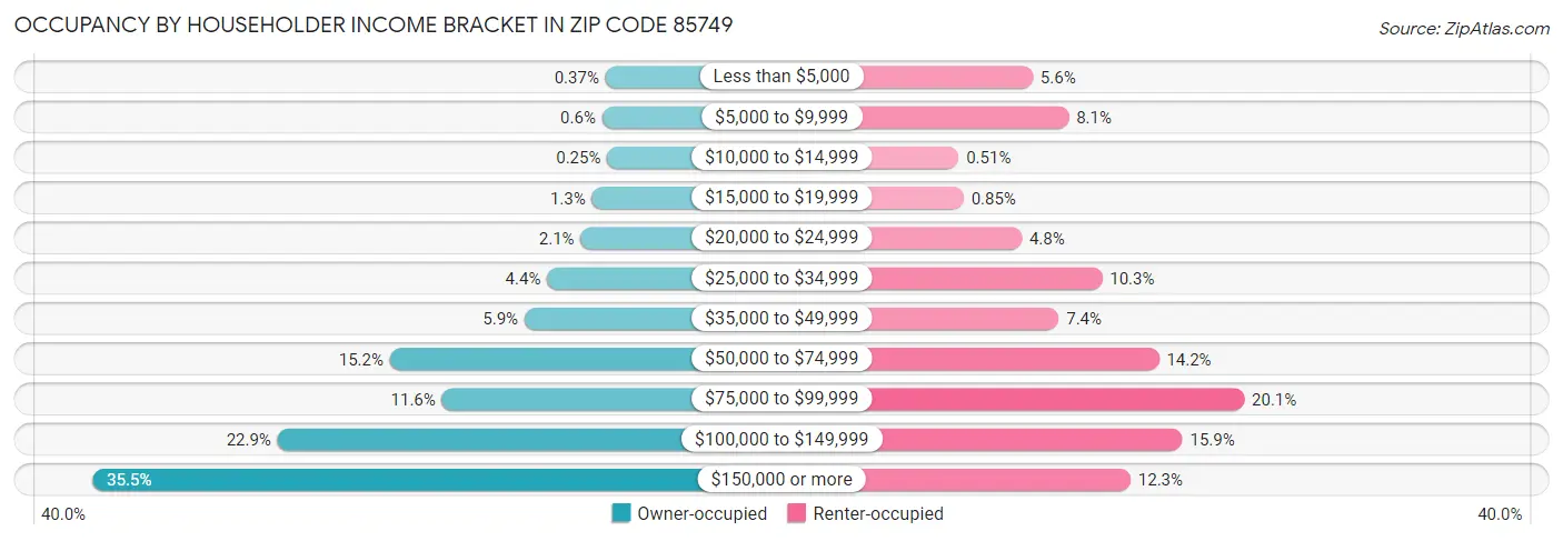 Occupancy by Householder Income Bracket in Zip Code 85749