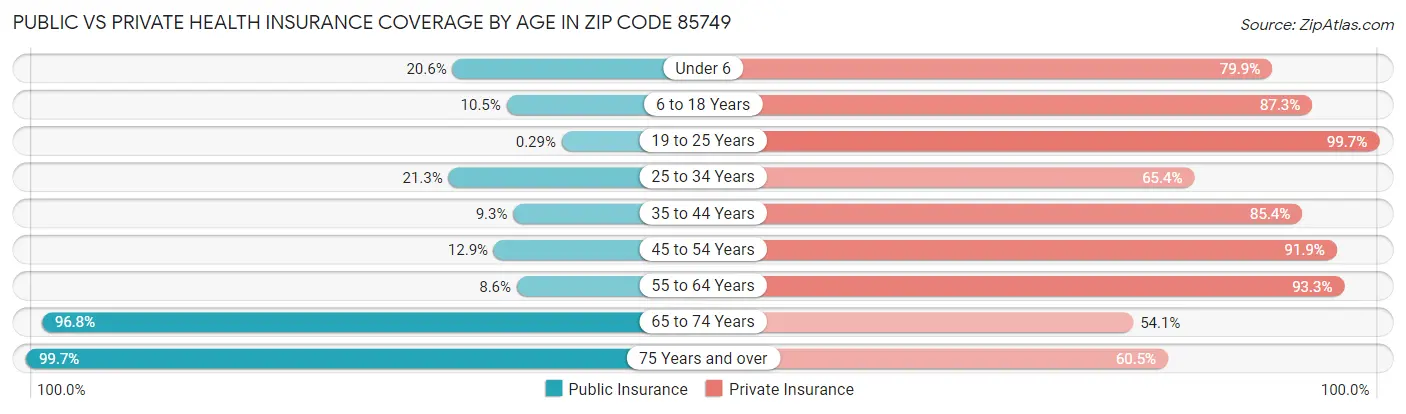 Public vs Private Health Insurance Coverage by Age in Zip Code 85749