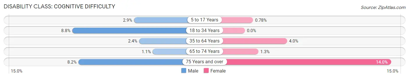 Disability in Zip Code 85750: <span>Cognitive Difficulty</span>