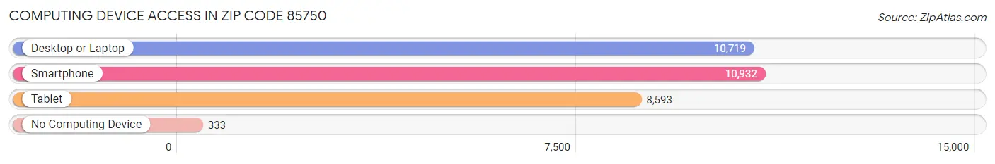 Computing Device Access in Zip Code 85750