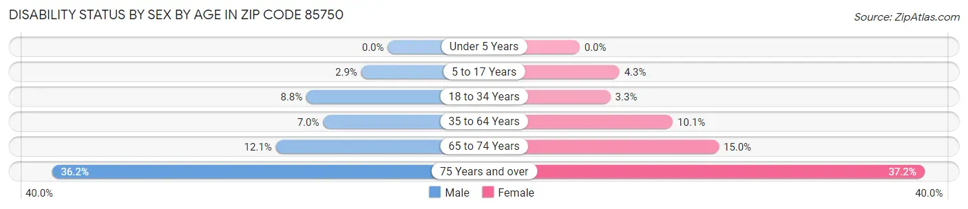 Disability Status by Sex by Age in Zip Code 85750