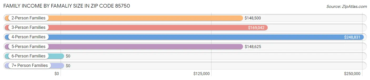 Family Income by Famaliy Size in Zip Code 85750