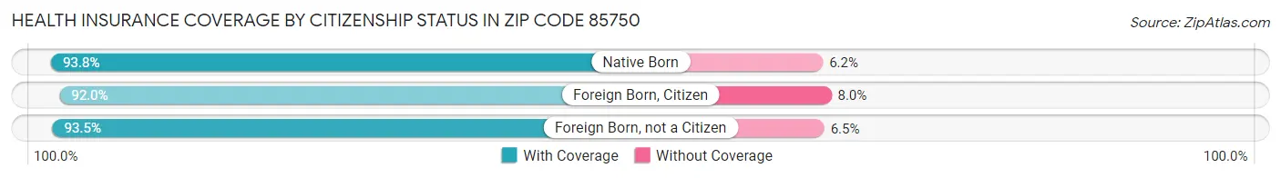 Health Insurance Coverage by Citizenship Status in Zip Code 85750