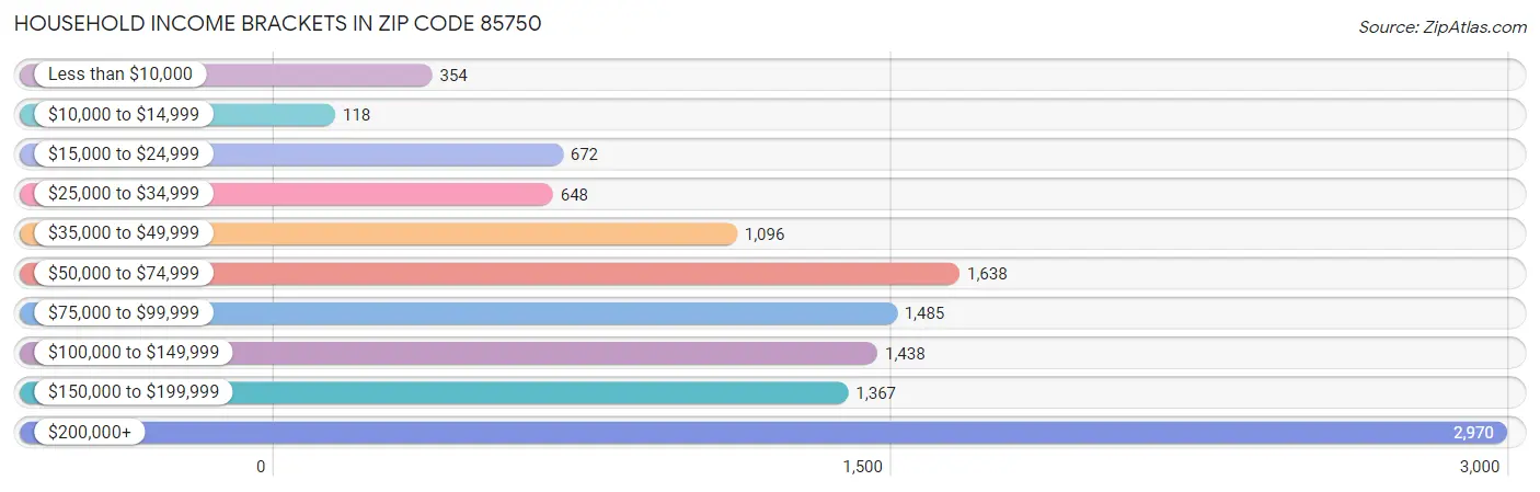 Household Income Brackets in Zip Code 85750