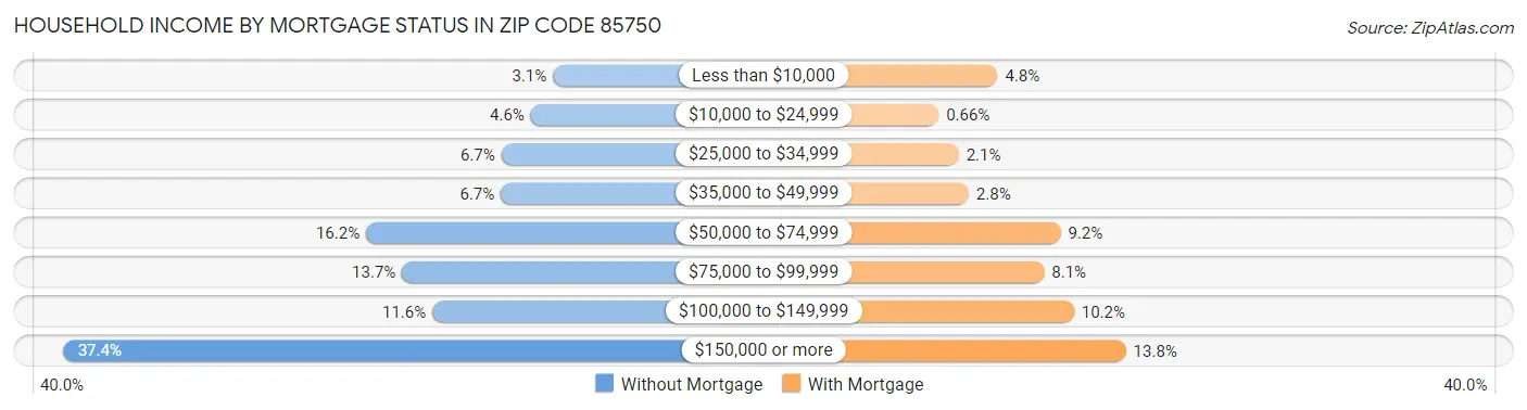 Household Income by Mortgage Status in Zip Code 85750