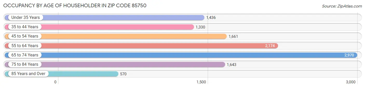 Occupancy by Age of Householder in Zip Code 85750