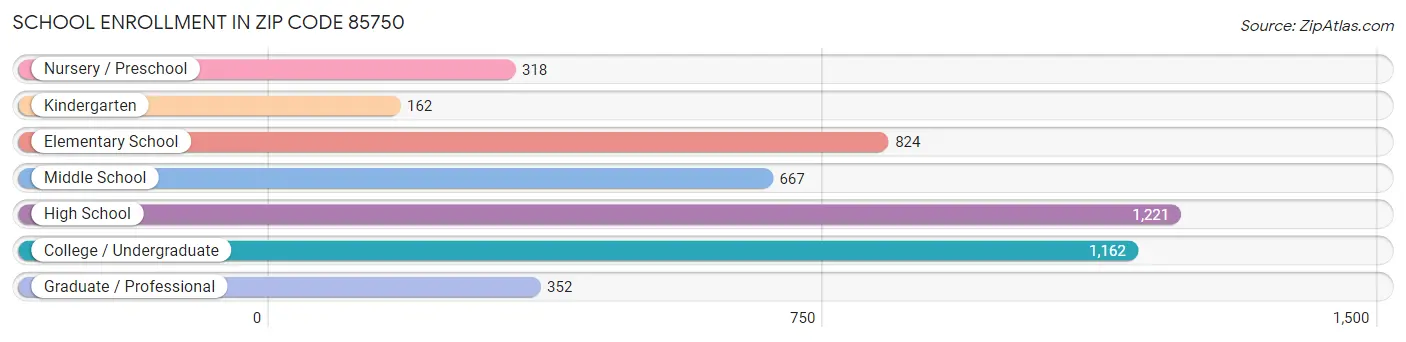 School Enrollment in Zip Code 85750