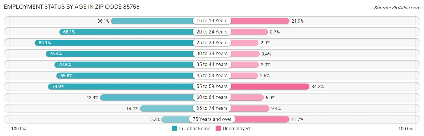 Employment Status by Age in Zip Code 85756