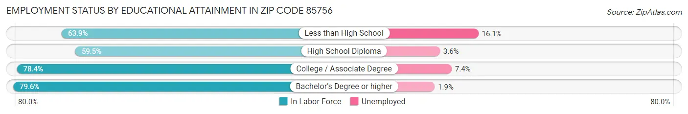 Employment Status by Educational Attainment in Zip Code 85756