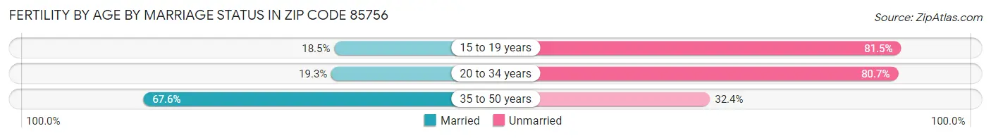 Female Fertility by Age by Marriage Status in Zip Code 85756