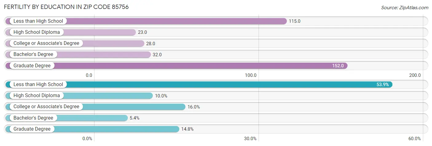 Female Fertility by Education Attainment in Zip Code 85756