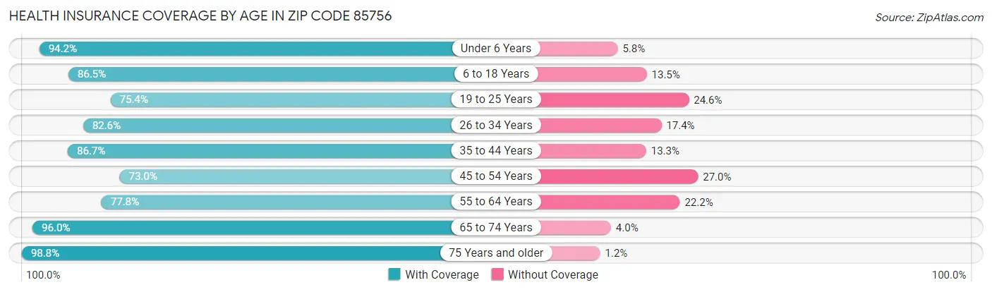 Health Insurance Coverage by Age in Zip Code 85756