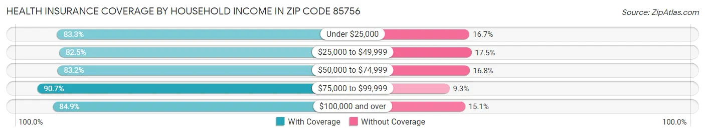 Health Insurance Coverage by Household Income in Zip Code 85756