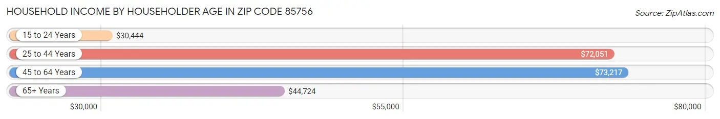 Household Income by Householder Age in Zip Code 85756