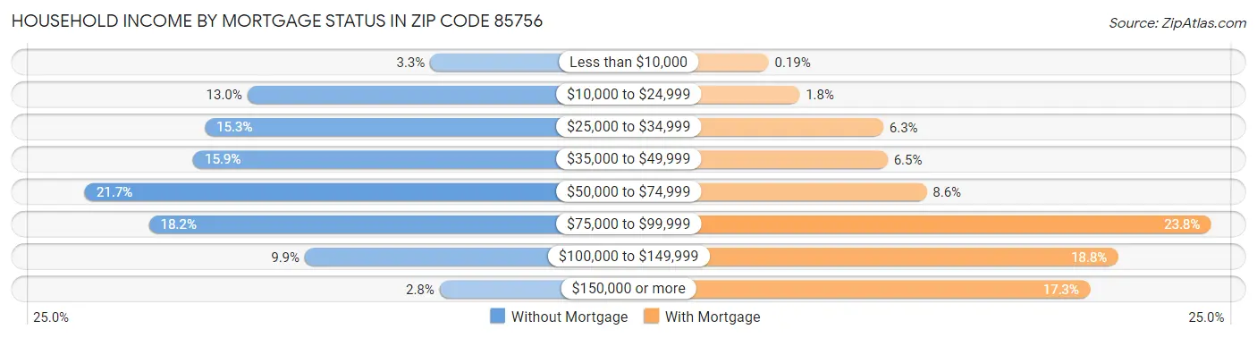 Household Income by Mortgage Status in Zip Code 85756