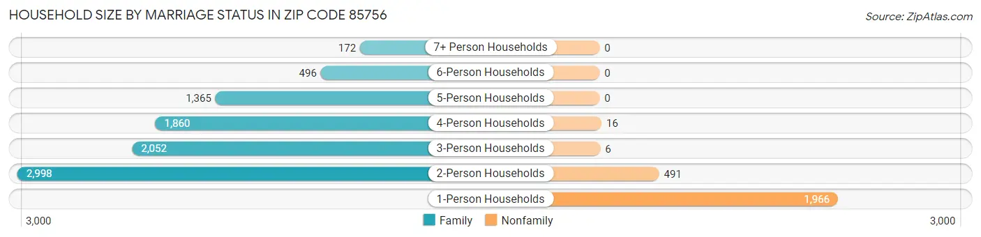 Household Size by Marriage Status in Zip Code 85756