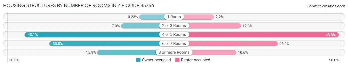 Housing Structures by Number of Rooms in Zip Code 85756
