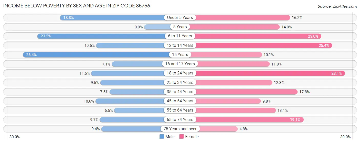 Income Below Poverty by Sex and Age in Zip Code 85756
