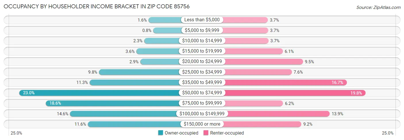 Occupancy by Householder Income Bracket in Zip Code 85756