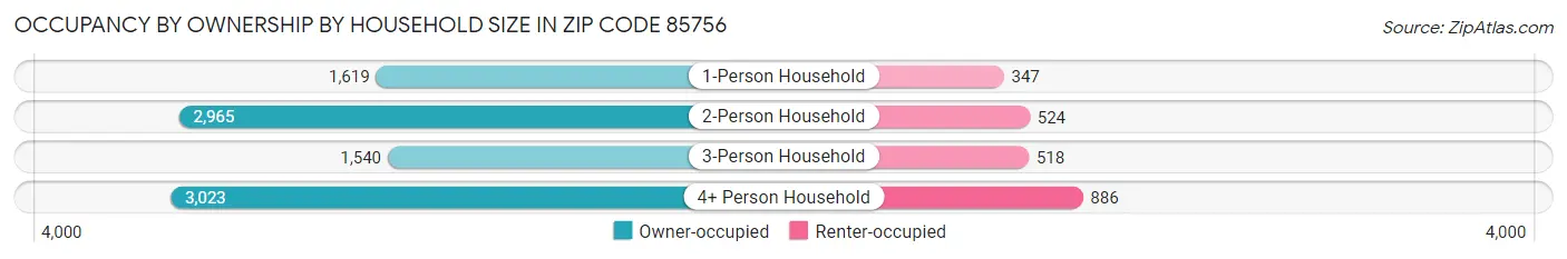 Occupancy by Ownership by Household Size in Zip Code 85756