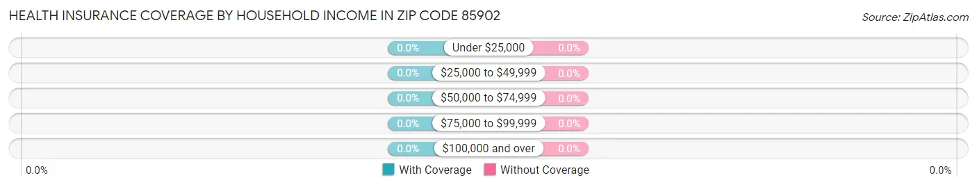 Health Insurance Coverage by Household Income in Zip Code 85902