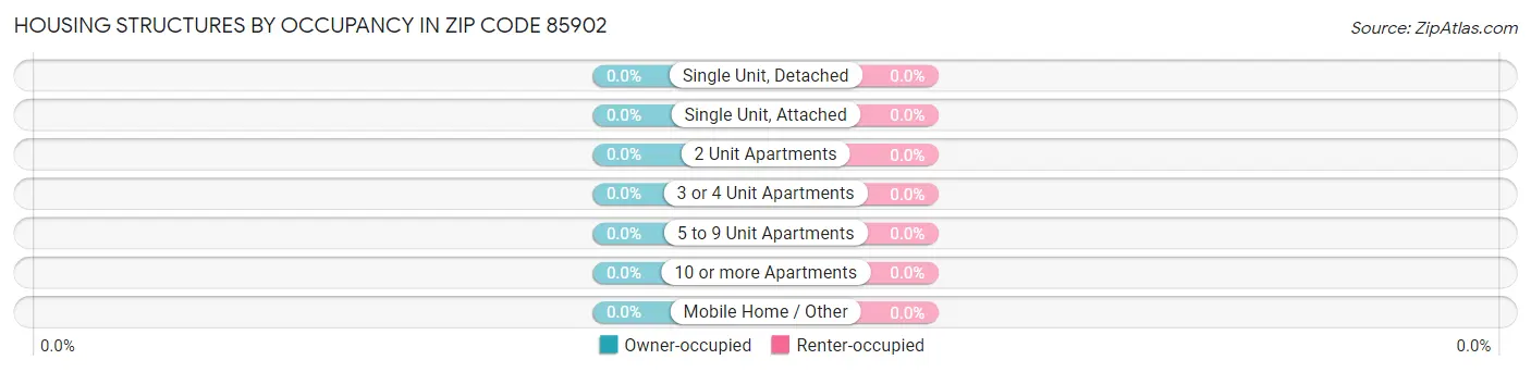 Housing Structures by Occupancy in Zip Code 85902