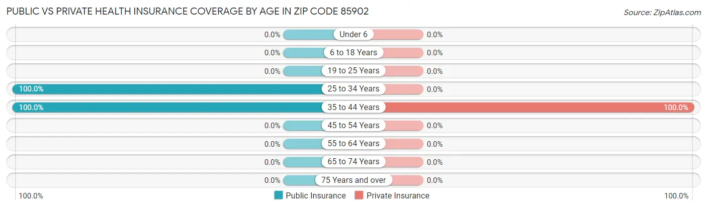 Public vs Private Health Insurance Coverage by Age in Zip Code 85902