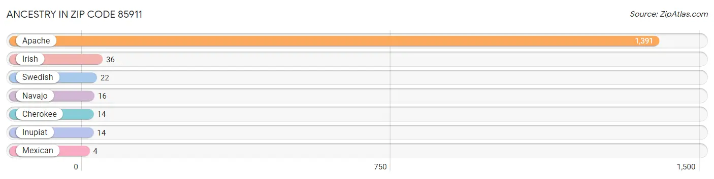 Ancestry in Zip Code 85911