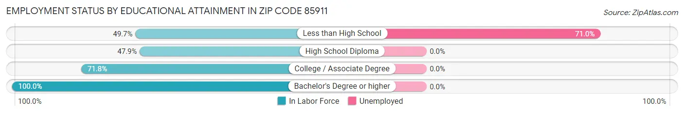 Employment Status by Educational Attainment in Zip Code 85911