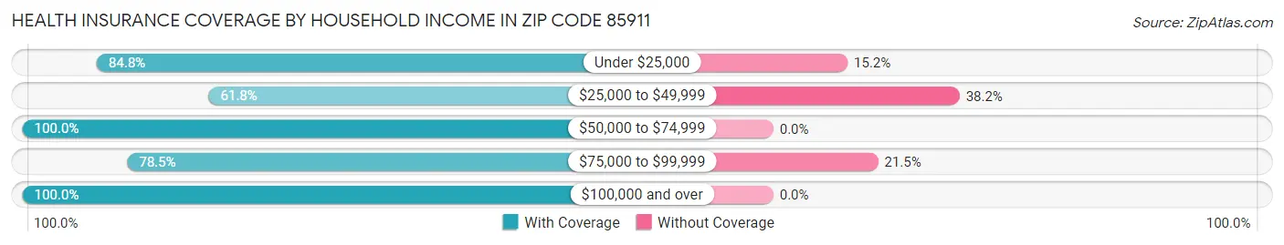 Health Insurance Coverage by Household Income in Zip Code 85911