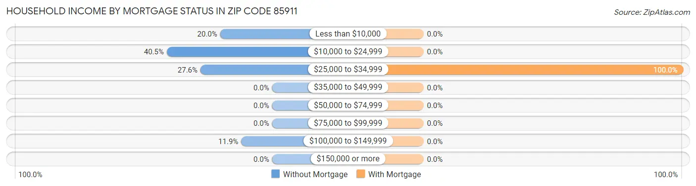 Household Income by Mortgage Status in Zip Code 85911