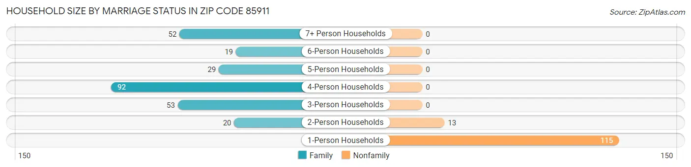 Household Size by Marriage Status in Zip Code 85911