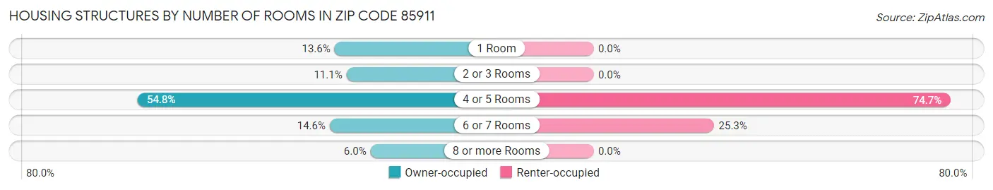 Housing Structures by Number of Rooms in Zip Code 85911