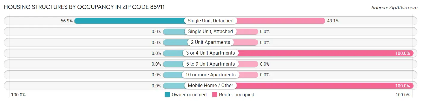 Housing Structures by Occupancy in Zip Code 85911