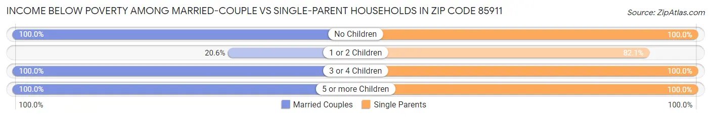 Income Below Poverty Among Married-Couple vs Single-Parent Households in Zip Code 85911