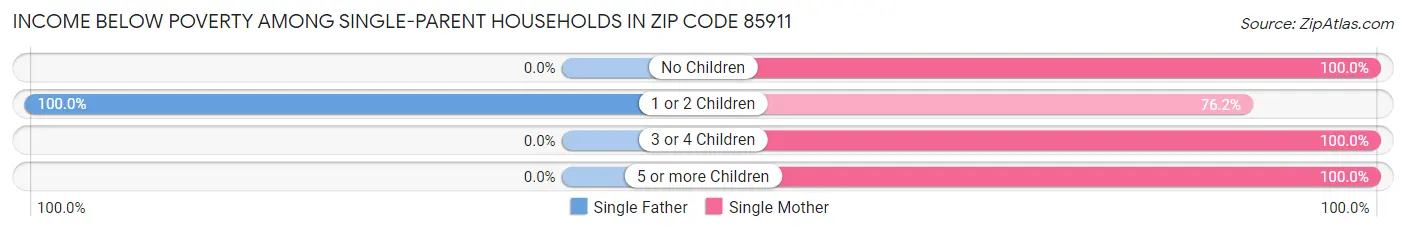Income Below Poverty Among Single-Parent Households in Zip Code 85911