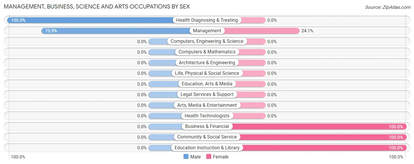 Management, Business, Science and Arts Occupations by Sex in Zip Code 85911