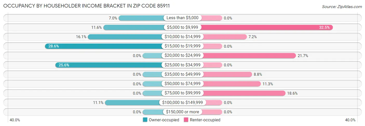 Occupancy by Householder Income Bracket in Zip Code 85911