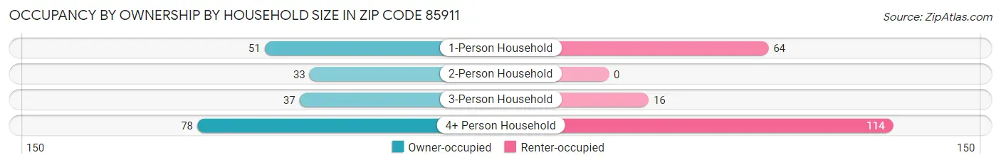 Occupancy by Ownership by Household Size in Zip Code 85911