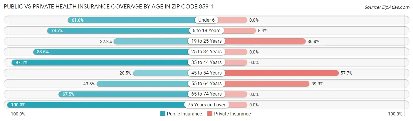 Public vs Private Health Insurance Coverage by Age in Zip Code 85911