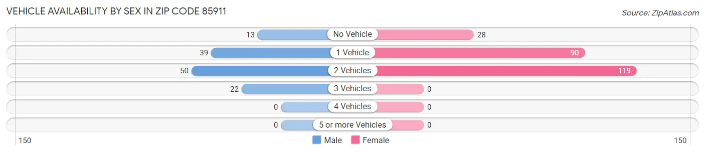 Vehicle Availability by Sex in Zip Code 85911
