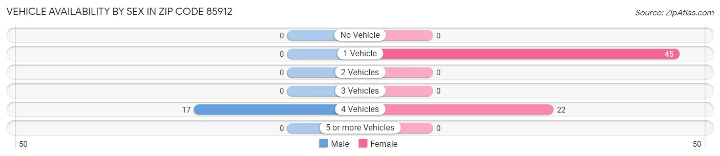 Vehicle Availability by Sex in Zip Code 85912